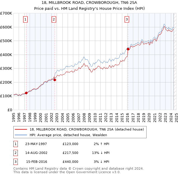 18, MILLBROOK ROAD, CROWBOROUGH, TN6 2SA: Price paid vs HM Land Registry's House Price Index