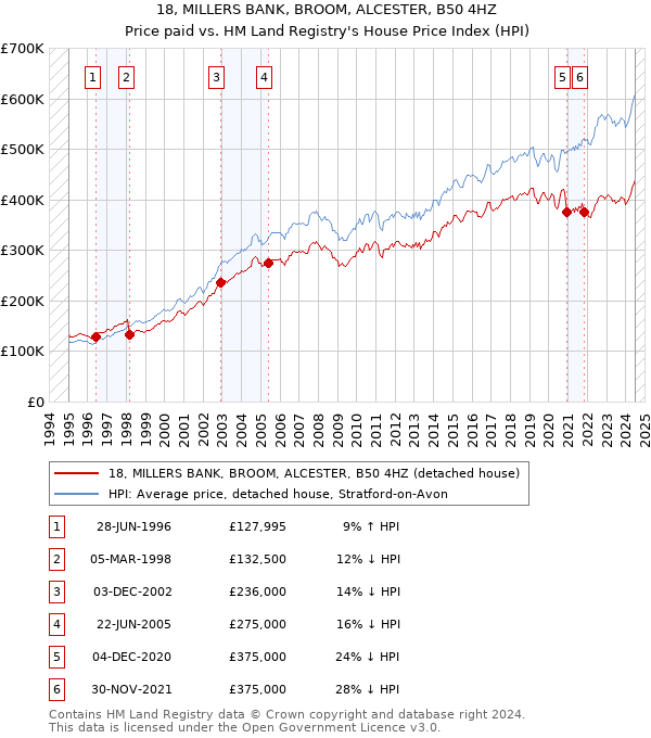 18, MILLERS BANK, BROOM, ALCESTER, B50 4HZ: Price paid vs HM Land Registry's House Price Index