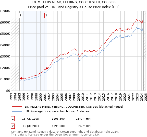 18, MILLERS MEAD, FEERING, COLCHESTER, CO5 9SS: Price paid vs HM Land Registry's House Price Index