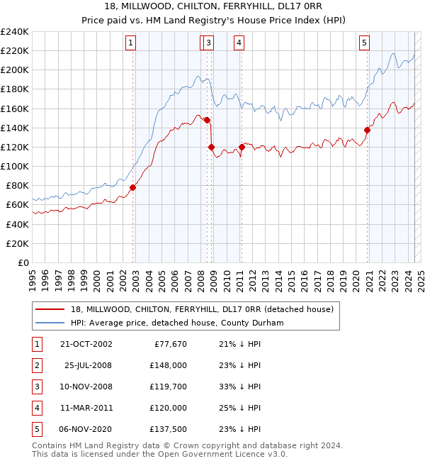 18, MILLWOOD, CHILTON, FERRYHILL, DL17 0RR: Price paid vs HM Land Registry's House Price Index