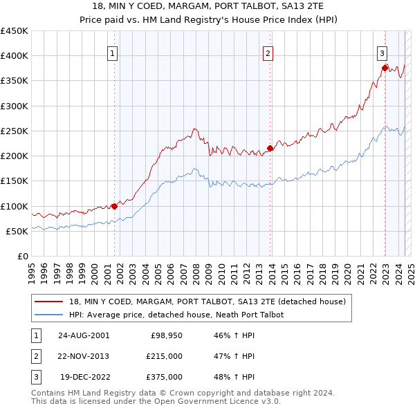 18, MIN Y COED, MARGAM, PORT TALBOT, SA13 2TE: Price paid vs HM Land Registry's House Price Index