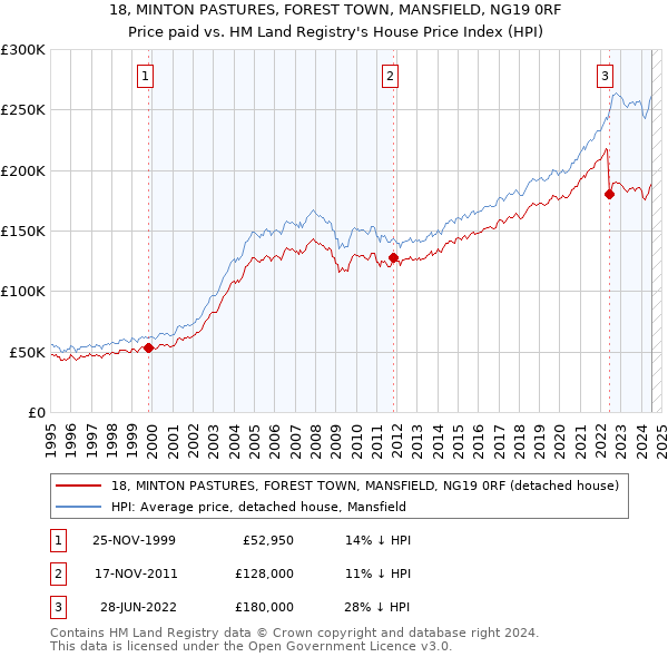 18, MINTON PASTURES, FOREST TOWN, MANSFIELD, NG19 0RF: Price paid vs HM Land Registry's House Price Index