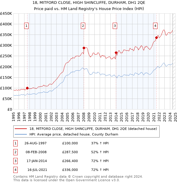 18, MITFORD CLOSE, HIGH SHINCLIFFE, DURHAM, DH1 2QE: Price paid vs HM Land Registry's House Price Index