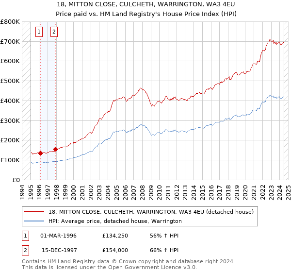 18, MITTON CLOSE, CULCHETH, WARRINGTON, WA3 4EU: Price paid vs HM Land Registry's House Price Index