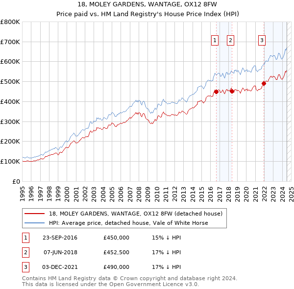 18, MOLEY GARDENS, WANTAGE, OX12 8FW: Price paid vs HM Land Registry's House Price Index