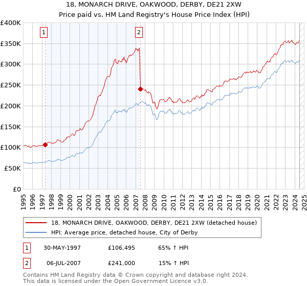 18, MONARCH DRIVE, OAKWOOD, DERBY, DE21 2XW: Price paid vs HM Land Registry's House Price Index