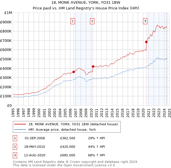 18, MONK AVENUE, YORK, YO31 1BW: Price paid vs HM Land Registry's House Price Index