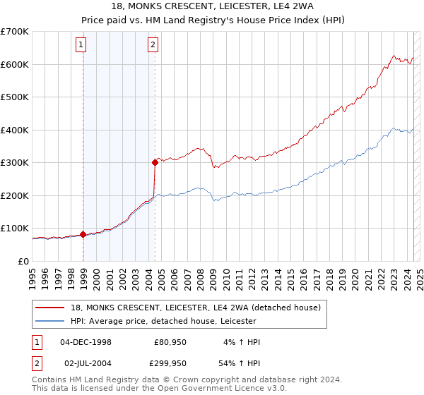 18, MONKS CRESCENT, LEICESTER, LE4 2WA: Price paid vs HM Land Registry's House Price Index