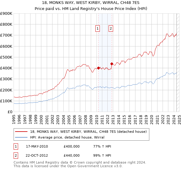 18, MONKS WAY, WEST KIRBY, WIRRAL, CH48 7ES: Price paid vs HM Land Registry's House Price Index