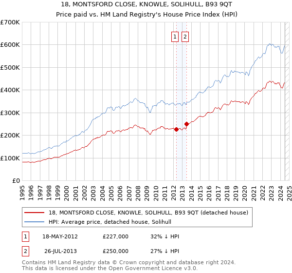 18, MONTSFORD CLOSE, KNOWLE, SOLIHULL, B93 9QT: Price paid vs HM Land Registry's House Price Index