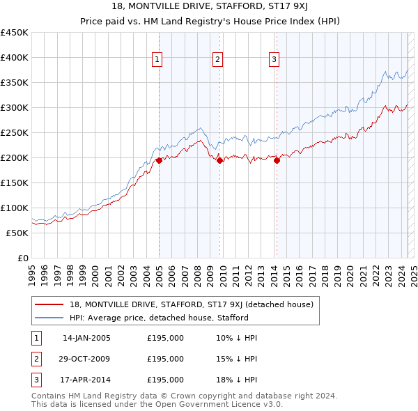 18, MONTVILLE DRIVE, STAFFORD, ST17 9XJ: Price paid vs HM Land Registry's House Price Index