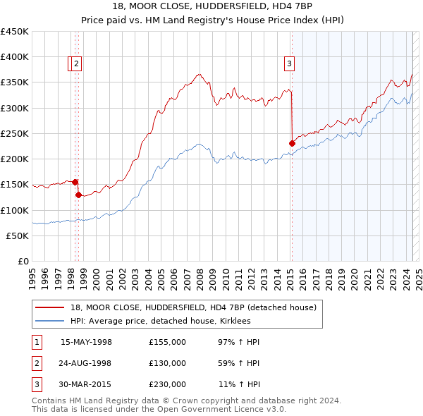 18, MOOR CLOSE, HUDDERSFIELD, HD4 7BP: Price paid vs HM Land Registry's House Price Index