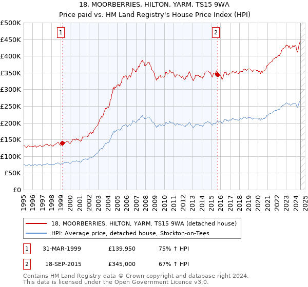 18, MOORBERRIES, HILTON, YARM, TS15 9WA: Price paid vs HM Land Registry's House Price Index