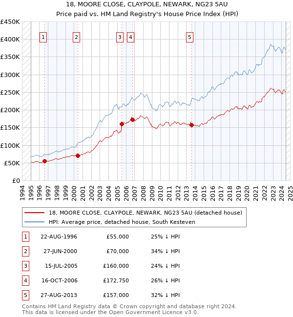 18, MOORE CLOSE, CLAYPOLE, NEWARK, NG23 5AU: Price paid vs HM Land Registry's House Price Index