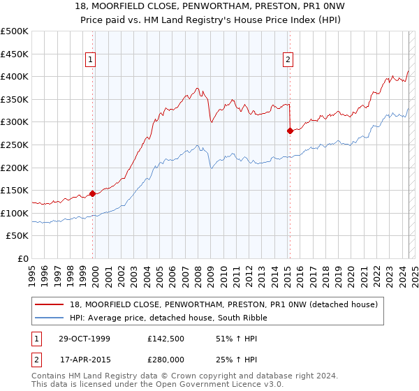 18, MOORFIELD CLOSE, PENWORTHAM, PRESTON, PR1 0NW: Price paid vs HM Land Registry's House Price Index