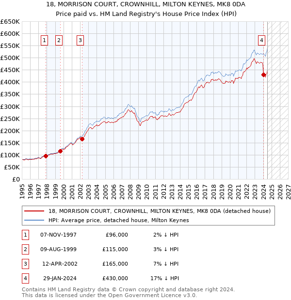 18, MORRISON COURT, CROWNHILL, MILTON KEYNES, MK8 0DA: Price paid vs HM Land Registry's House Price Index