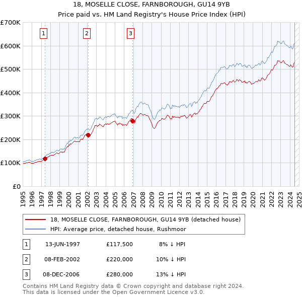 18, MOSELLE CLOSE, FARNBOROUGH, GU14 9YB: Price paid vs HM Land Registry's House Price Index