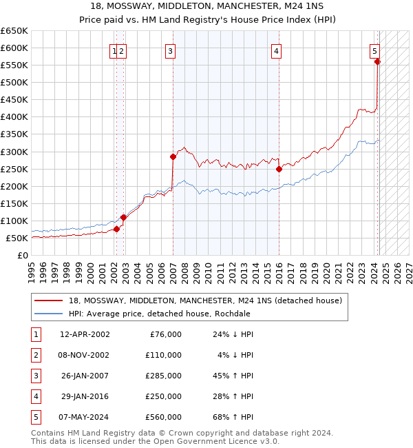 18, MOSSWAY, MIDDLETON, MANCHESTER, M24 1NS: Price paid vs HM Land Registry's House Price Index