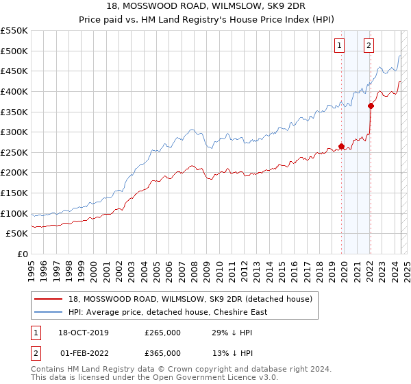 18, MOSSWOOD ROAD, WILMSLOW, SK9 2DR: Price paid vs HM Land Registry's House Price Index