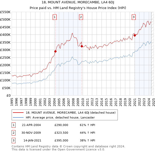 18, MOUNT AVENUE, MORECAMBE, LA4 6DJ: Price paid vs HM Land Registry's House Price Index