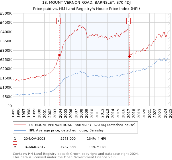 18, MOUNT VERNON ROAD, BARNSLEY, S70 4DJ: Price paid vs HM Land Registry's House Price Index