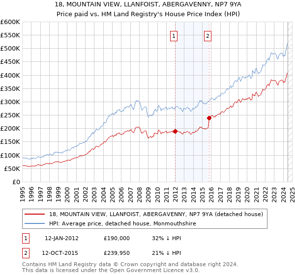 18, MOUNTAIN VIEW, LLANFOIST, ABERGAVENNY, NP7 9YA: Price paid vs HM Land Registry's House Price Index