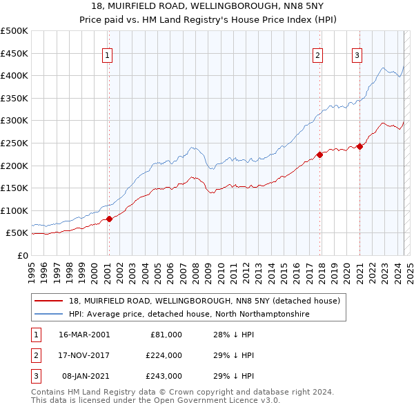 18, MUIRFIELD ROAD, WELLINGBOROUGH, NN8 5NY: Price paid vs HM Land Registry's House Price Index