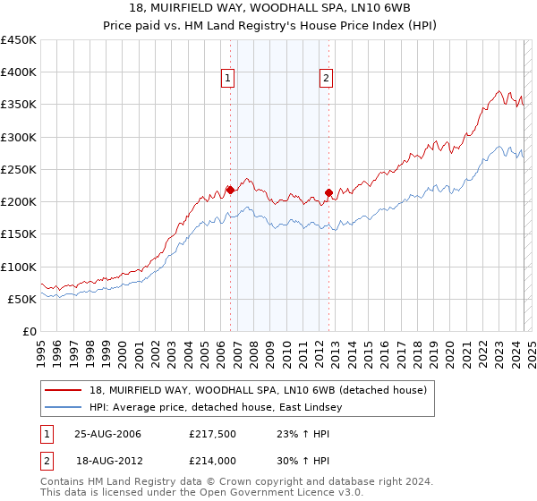 18, MUIRFIELD WAY, WOODHALL SPA, LN10 6WB: Price paid vs HM Land Registry's House Price Index