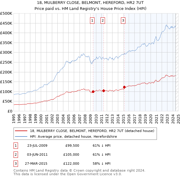 18, MULBERRY CLOSE, BELMONT, HEREFORD, HR2 7UT: Price paid vs HM Land Registry's House Price Index