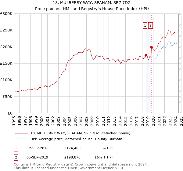 18, MULBERRY WAY, SEAHAM, SR7 7DZ: Price paid vs HM Land Registry's House Price Index