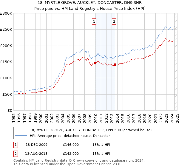 18, MYRTLE GROVE, AUCKLEY, DONCASTER, DN9 3HR: Price paid vs HM Land Registry's House Price Index