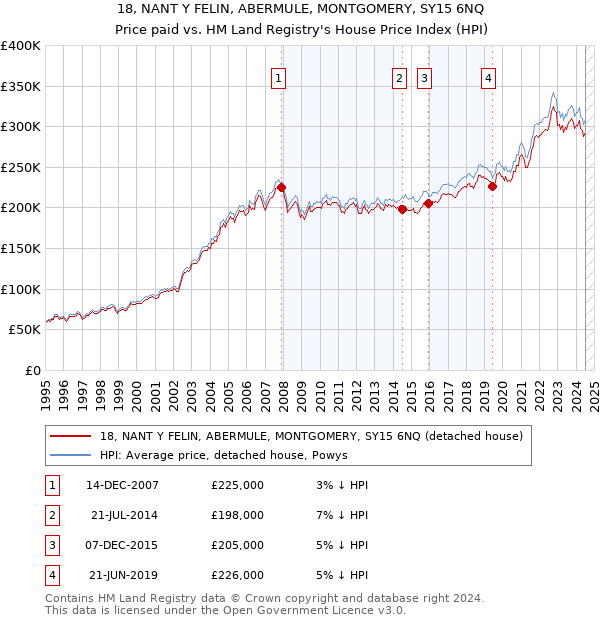 18, NANT Y FELIN, ABERMULE, MONTGOMERY, SY15 6NQ: Price paid vs HM Land Registry's House Price Index