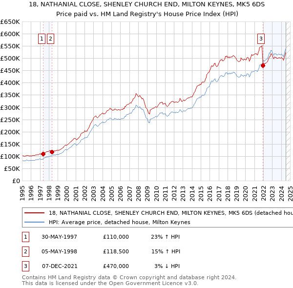 18, NATHANIAL CLOSE, SHENLEY CHURCH END, MILTON KEYNES, MK5 6DS: Price paid vs HM Land Registry's House Price Index