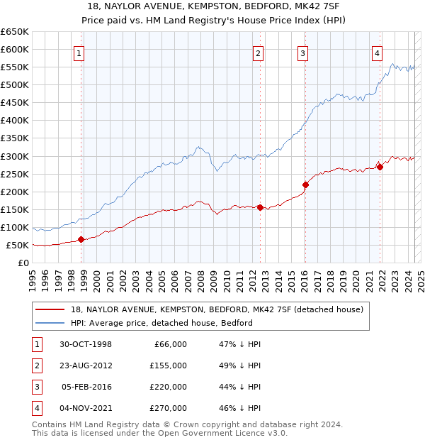 18, NAYLOR AVENUE, KEMPSTON, BEDFORD, MK42 7SF: Price paid vs HM Land Registry's House Price Index