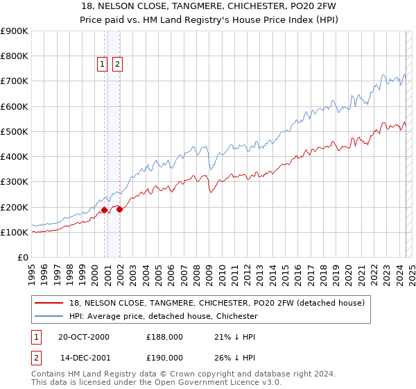 18, NELSON CLOSE, TANGMERE, CHICHESTER, PO20 2FW: Price paid vs HM Land Registry's House Price Index