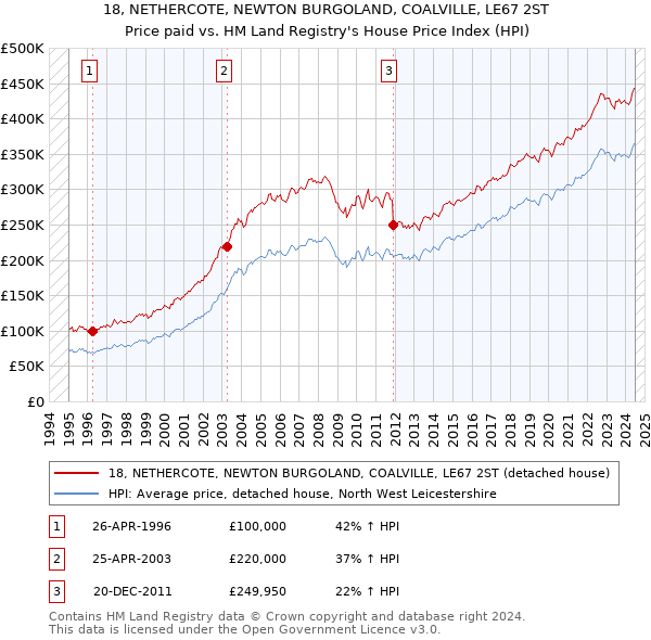 18, NETHERCOTE, NEWTON BURGOLAND, COALVILLE, LE67 2ST: Price paid vs HM Land Registry's House Price Index