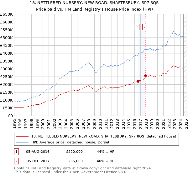 18, NETTLEBED NURSERY, NEW ROAD, SHAFTESBURY, SP7 8QS: Price paid vs HM Land Registry's House Price Index