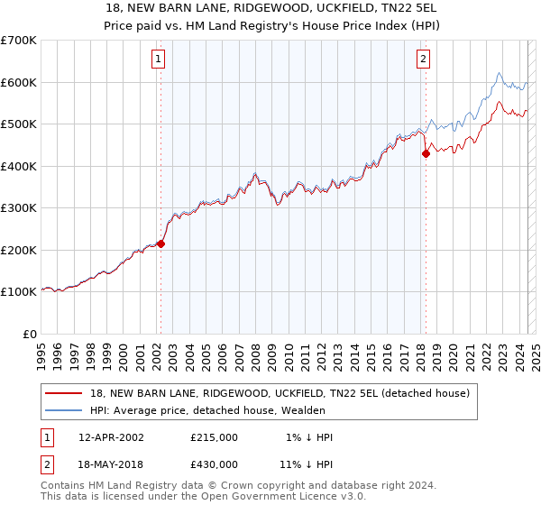 18, NEW BARN LANE, RIDGEWOOD, UCKFIELD, TN22 5EL: Price paid vs HM Land Registry's House Price Index