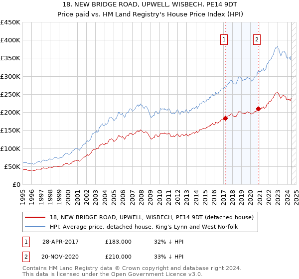 18, NEW BRIDGE ROAD, UPWELL, WISBECH, PE14 9DT: Price paid vs HM Land Registry's House Price Index