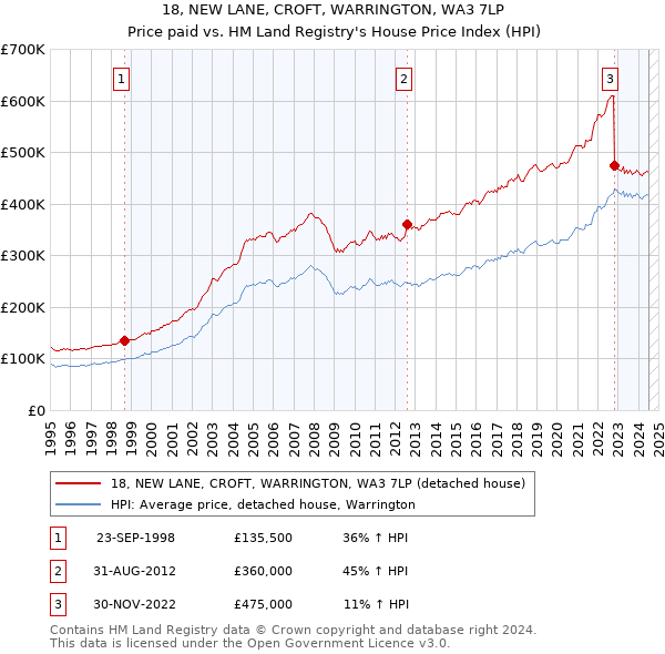 18, NEW LANE, CROFT, WARRINGTON, WA3 7LP: Price paid vs HM Land Registry's House Price Index