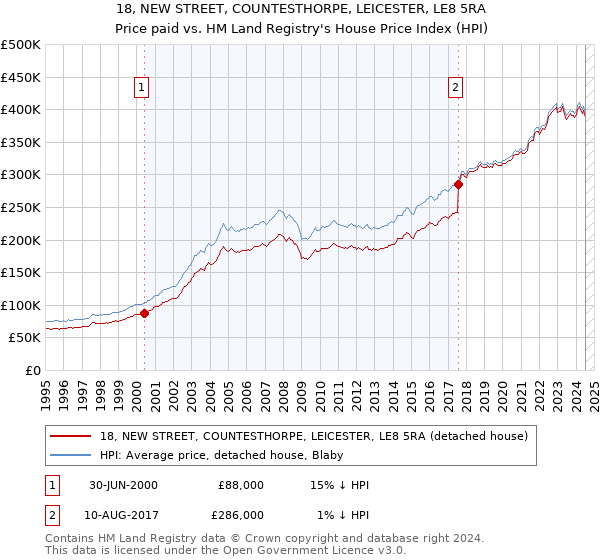 18, NEW STREET, COUNTESTHORPE, LEICESTER, LE8 5RA: Price paid vs HM Land Registry's House Price Index