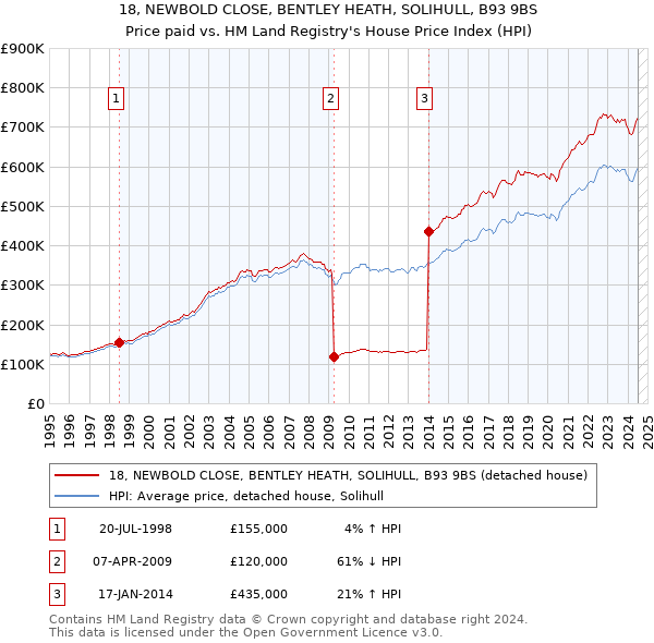 18, NEWBOLD CLOSE, BENTLEY HEATH, SOLIHULL, B93 9BS: Price paid vs HM Land Registry's House Price Index