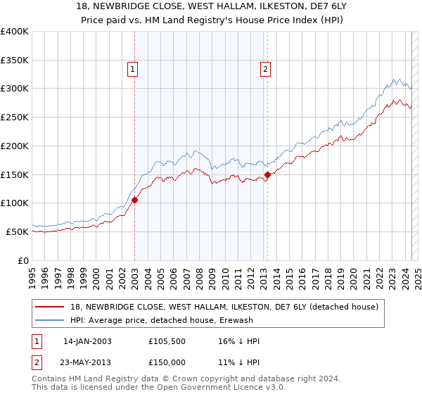 18, NEWBRIDGE CLOSE, WEST HALLAM, ILKESTON, DE7 6LY: Price paid vs HM Land Registry's House Price Index