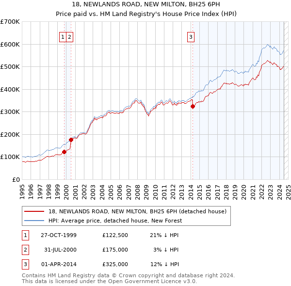 18, NEWLANDS ROAD, NEW MILTON, BH25 6PH: Price paid vs HM Land Registry's House Price Index