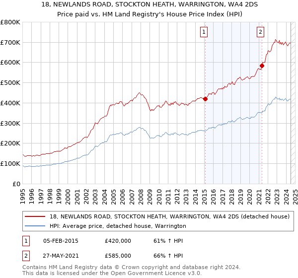 18, NEWLANDS ROAD, STOCKTON HEATH, WARRINGTON, WA4 2DS: Price paid vs HM Land Registry's House Price Index