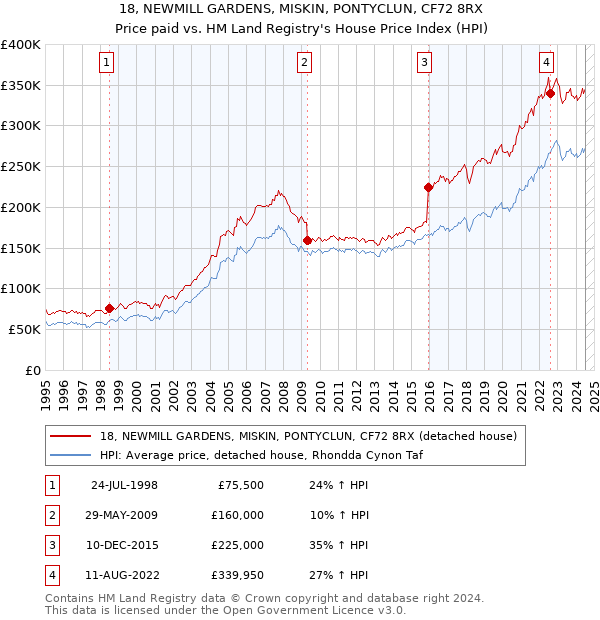 18, NEWMILL GARDENS, MISKIN, PONTYCLUN, CF72 8RX: Price paid vs HM Land Registry's House Price Index