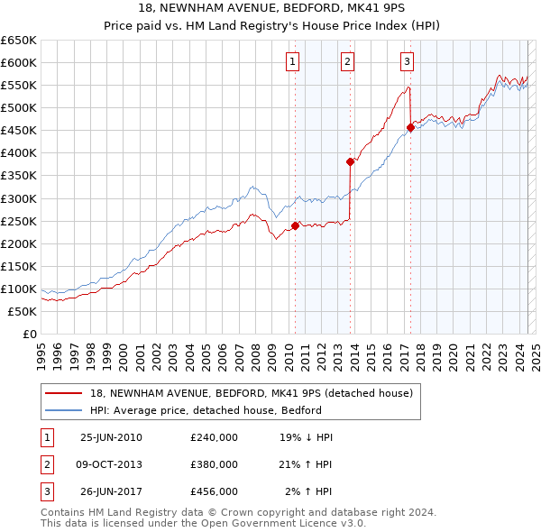 18, NEWNHAM AVENUE, BEDFORD, MK41 9PS: Price paid vs HM Land Registry's House Price Index