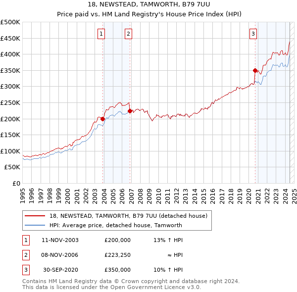 18, NEWSTEAD, TAMWORTH, B79 7UU: Price paid vs HM Land Registry's House Price Index