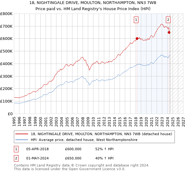 18, NIGHTINGALE DRIVE, MOULTON, NORTHAMPTON, NN3 7WB: Price paid vs HM Land Registry's House Price Index