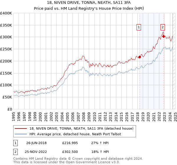 18, NIVEN DRIVE, TONNA, NEATH, SA11 3FA: Price paid vs HM Land Registry's House Price Index